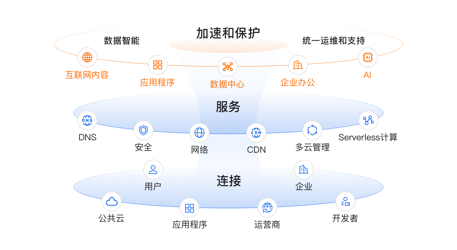 边缘安全加速（ESA） 阿里云助力互联网数据服务新纪元